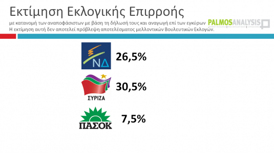 Με 3,3% μπροστά ο ΣΥΡΙΖΑ σε δημοσκόπηση της Palmos Analysis...!!! - Φωτογραφία 4