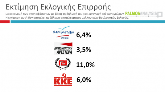 Με 3,3% μπροστά ο ΣΥΡΙΖΑ σε δημοσκόπηση της Palmos Analysis...!!! - Φωτογραφία 5