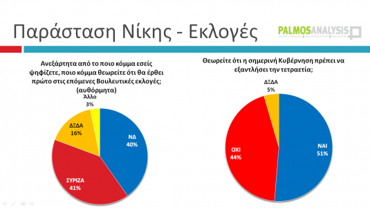 Με 3,3% μπροστά ο ΣΥΡΙΖΑ σε δημοσκόπηση της Palmos Analysis...!!! - Φωτογραφία 7