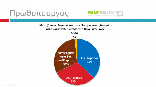 Με 3,3% μπροστά ο ΣΥΡΙΖΑ σε δημοσκόπηση της Palmos Analysis...!!! - Φωτογραφία 8