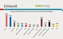 Με 3,3% μπροστά ο ΣΥΡΙΖΑ σε δημοσκόπηση της Palmos Analysis...!!!