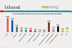 Με 3,3% μπροστά ο ΣΥΡΙΖΑ σε δημοσκόπηση της Palmos Analysis...!!!