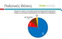 Με 3,3% μπροστά ο ΣΥΡΙΖΑ σε δημοσκόπηση της Palmos Analysis...!!! - Φωτογραφία 14