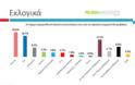 Με 3,3% μπροστά ο ΣΥΡΙΖΑ σε δημοσκόπηση της Palmos Analysis...!!! - Φωτογραφία 3