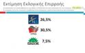 Με 3,3% μπροστά ο ΣΥΡΙΖΑ σε δημοσκόπηση της Palmos Analysis...!!! - Φωτογραφία 4