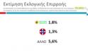 Με 3,3% μπροστά ο ΣΥΡΙΖΑ σε δημοσκόπηση της Palmos Analysis...!!! - Φωτογραφία 6