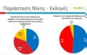 Με 3,3% μπροστά ο ΣΥΡΙΖΑ σε δημοσκόπηση της Palmos Analysis...!!! - Φωτογραφία 7