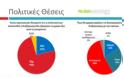 Με 3,3% μπροστά ο ΣΥΡΙΖΑ σε δημοσκόπηση της Palmos Analysis...!!! - Φωτογραφία 9