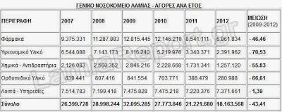 Φθιώτιδα: Γινόταν πάρτι τα προηγούμενα χρόνια στο νοσοκομείο Λαμίας; - Τι έρχονται να ελέγξουν οι ράμπο του Άδωνι; - Φωτογραφία 2