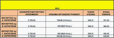 Η λίστα με τις βουλευτικές αποζημιώσεις - Φωτογραφία 2