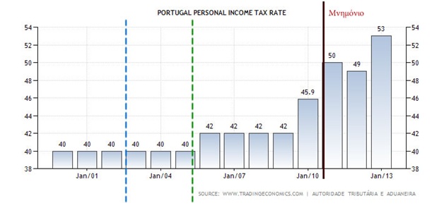 H περίπτωση της Πορτογαλίας! - Φωτογραφία 3