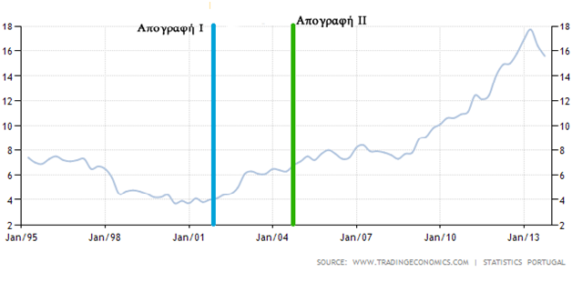 H περίπτωση της Πορτογαλίας! - Φωτογραφία 6
