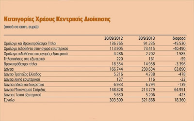 Αυξήθηκε κατά 18,4 δισ. το δημόσιο χρέος - Φωτογραφία 2