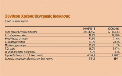 Αυξήθηκε κατά 18,4 δισ. το δημόσιο χρέος - Φωτογραφία 3