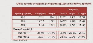 Μειώθηκαν τα τροχαία ατυχήματα, οι θάνατοι και οι κλοπές αυτοκινήτων - Φωτογραφία 2