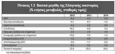 Προϋπολογισμός 2014: Η οικονομία… πίσω απ’ τη βιτρίνα - Φωτογραφία 2