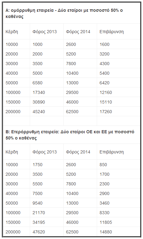 Ο «θάνατος» του μικρομεσαίου στον προϋπολογισμό του 2014 - Φωτογραφία 2