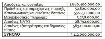 Ακτινογραφία του αμυντικού προϋπολογισμού για το 2014 - Φωτογραφία 3