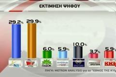 Οριακό προβάδισμα για τον ΣΥΡΙΖΑ