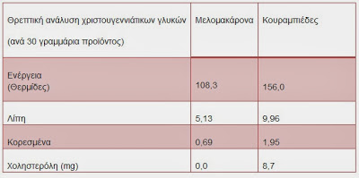 Μελομακάρονο vs Κουραμπιές.. Τί να προτιμήσουμε; - Φωτογραφία 2