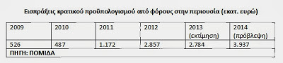 Οκταπλασιάστηκαν μέσα στην κρίση οι φόροι στα ακίνητα - Δώρον άδωρον οι φορολογικές αμφισβητήσεις των ιδιοκτητών - Φωτογραφία 2