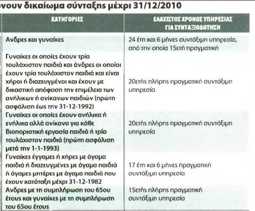 Αλλάζουν πολλά στα όρια συνταξιοδότησης των ενστόλων - Πίνακες με τις αλλαγές - Φωτογραφία 2