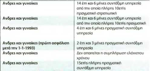 Αλλάζουν πολλά στα όρια συνταξιοδότησης των ενστόλων - Πίνακες με τις αλλαγές - Φωτογραφία 3