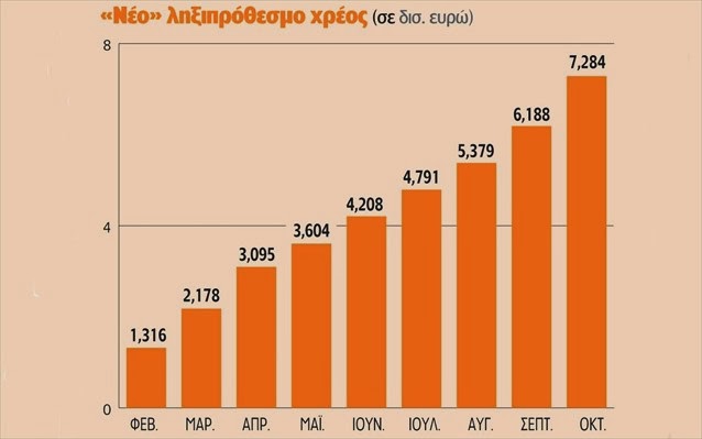 Με 1 δισ. ευρώ κάθε μήνα τρέχουν τα χρέη στις εφορίες φέτος - Φωτογραφία 2