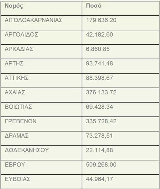 Αποζημιώσεις 750.000 ευρώ από τον ΕΛΓΑ σε παραγωγούς της Δυτικής Ελλάδας - Φωτογραφία 2