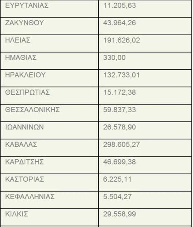 Αποζημιώσεις 750.000 ευρώ από τον ΕΛΓΑ σε παραγωγούς της Δυτικής Ελλάδας - Φωτογραφία 3