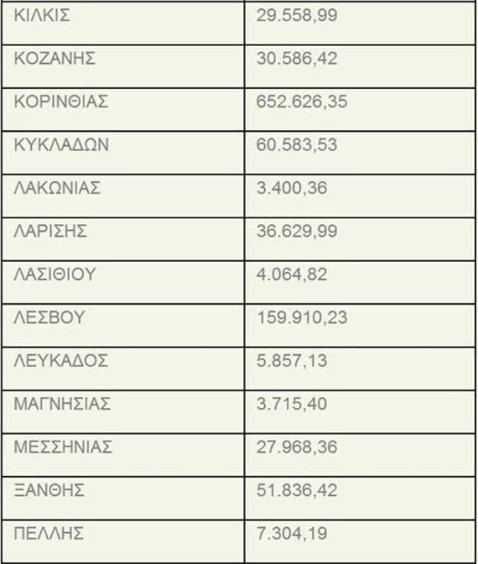 Αποζημιώσεις 750.000 ευρώ από τον ΕΛΓΑ σε παραγωγούς της Δυτικής Ελλάδας - Φωτογραφία 4