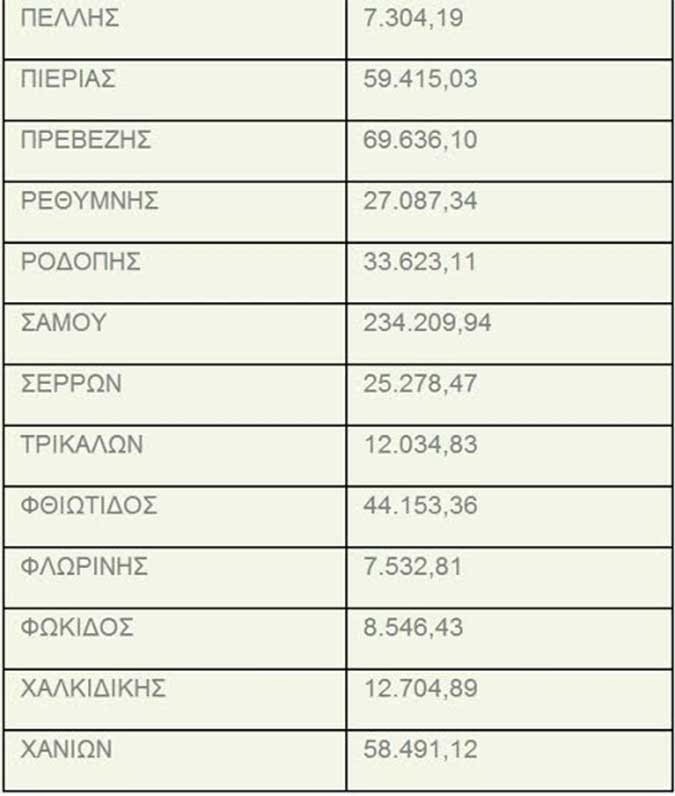 Αποζημιώσεις 750.000 ευρώ από τον ΕΛΓΑ σε παραγωγούς της Δυτικής Ελλάδας - Φωτογραφία 5