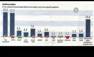 Συνεχίζεται το «ντέρμπι» ΝΔ – ΣΥΡΙΖΑ - Νέα δημοσκόπηση για λογαριασμό της εφημερίδας Βήμα της Κυριακής - Φωτογραφία 1