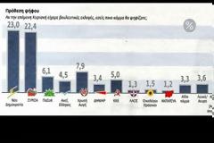 Συνεχίζεται το «ντέρμπι» ΝΔ – ΣΥΡΙΖΑ - Νέα δημοσκόπηση για λογαριασμό της εφημερίδας Βήμα της Κυριακής