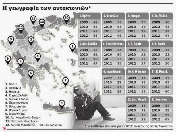 Δυτική Ελλάδα: 47 αυτοκτονίες καταγράφηκαν το 2012 - Φωτογραφία 2