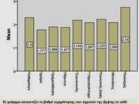 Έρευνα του Πανεπιστημίου Κρήτης: Νέα πρόσωπα στην τοπική αυτοδιοίκηση επιθυμούν οι πολίτες της Κρήτης - Φωτογραφία 2