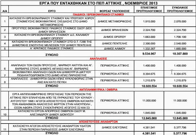 Απολογισμός ΠΕΠ Αττικής 2007-2013 μηνός Νοεμβρίου 2013- 12 νέα έργα συνολικού προϋπολογισμού 40,6 εκ. ευρώ εντάχθηκαν στο ΠΕΠ Αττικής το Νοέμβριο 2013 - Φωτογραφία 2