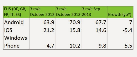 Το 10% των smartphones στην Ευρώπη είναι Windows Phone - Φωτογραφία 2