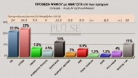 Δημοσκόπηση Pulse για το bankingnews – Μπροστά ο ΣΥΡΙΖΑ με 25%, ΝΔ 22,5% και 13% ΧΑ...!!! - Φωτογραφία 1