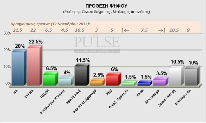 Δημοσκόπηση Pulse για το bankingnews – Μπροστά ο ΣΥΡΙΖΑ με 25%, ΝΔ 22,5% και 13% ΧΑ...!!! - Φωτογραφία 2