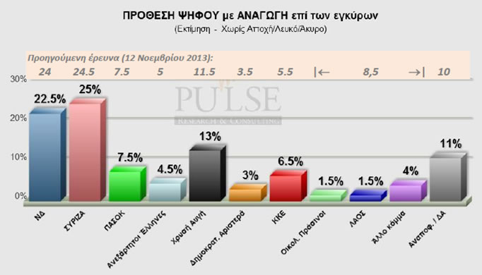 Δημοσκόπηση Pulse για το bankingnews – Μπροστά ο ΣΥΡΙΖΑ με 25%, ΝΔ 22,5% και 13% ΧΑ...!!! - Φωτογραφία 3