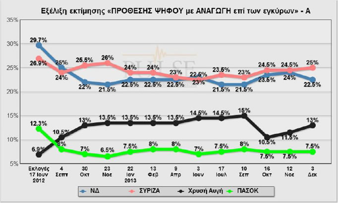 Δημοσκόπηση Pulse για το bankingnews – Μπροστά ο ΣΥΡΙΖΑ με 25%, ΝΔ 22,5% και 13% ΧΑ...!!! - Φωτογραφία 4