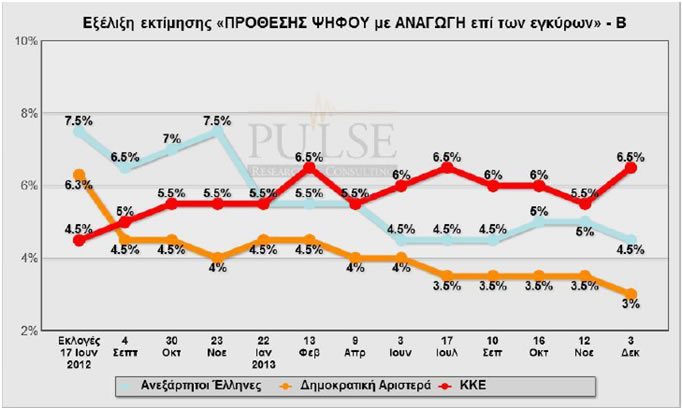 Δημοσκόπηση Pulse για το bankingnews – Μπροστά ο ΣΥΡΙΖΑ με 25%, ΝΔ 22,5% και 13% ΧΑ...!!! - Φωτογραφία 5