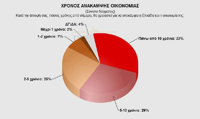 Δημοσκόπηση Pulse για το bankingnews – Μπροστά ο ΣΥΡΙΖΑ με 25%, ΝΔ 22,5% και 13% ΧΑ...!!! - Φωτογραφία 7