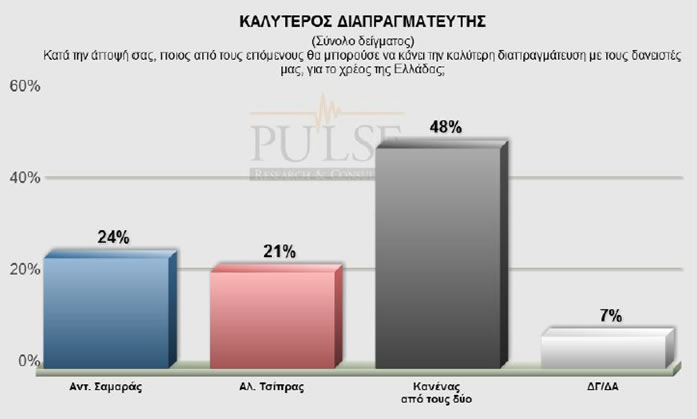 Δημοσκόπηση Pulse για το bankingnews – Μπροστά ο ΣΥΡΙΖΑ με 25%, ΝΔ 22,5% και 13% ΧΑ...!!! - Φωτογραφία 9