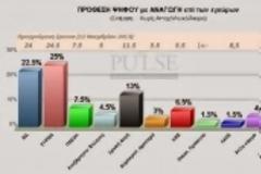 Δημοσκόπηση Pulse για το bankingnews – Μπροστά ο ΣΥΡΙΖΑ με 25%, ΝΔ 22,5% και 13% ΧΑ...!!!