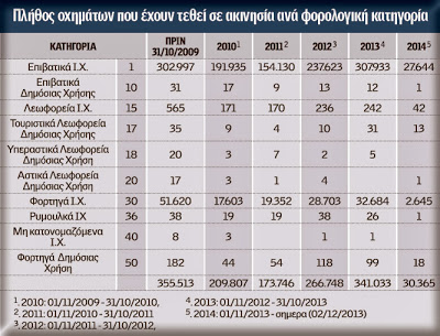 Κατατέθηκαν 30.365 πινακίδες σε ένα μήνα - Φωτογραφία 2