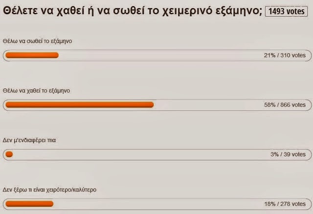 Το 58% των φοιτητών θέλει να χαθεί το εξάμηνο σε δημοσκόπηση Καθηγητή του ΕΚΠΑ - Φωτογραφία 2