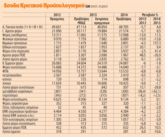 Προϋπολογισμός: Πρόσθετες επιβαρύνσεις 2,3 δισ. ευρώ - Φωτογραφία 2