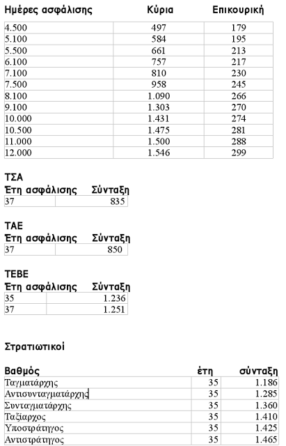 Οι νέες συντάξεις για όσους φύγουν το 2014 - Φωτογραφία 2